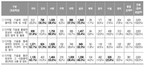 초등학교 교과별 디지털 리터러시 교육 목적 관련성 (교사)