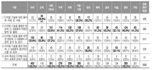 중학교 교과별 디지털 리터러시 교육 목적 관련성 (교사)