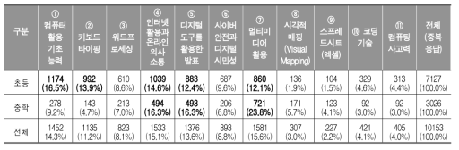 교과 수업에서 가르치거나 활용하는 디지털 리터러시 기능･기술 유형 (교사)