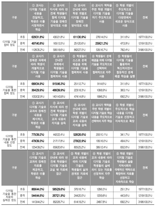 교과 수업에서의 디지털 리터러시 교육 활동 양상 (교사)