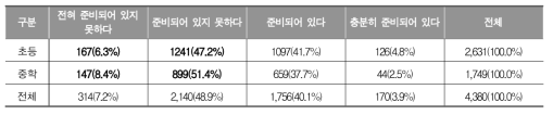 교과 수업에서 디지털 리터러시 교육의 준비도 (교사)