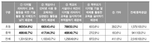 학생들의 디지털 리터러시 역량 미비에 대한 교사들의 인식 (교사)