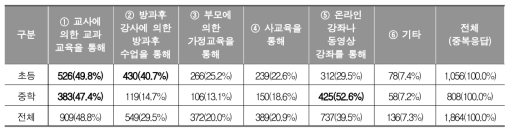 학생들의 디지털 리터러시 습득 방법에 대한 교사들의 인식 (교사)