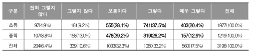 학교 컴퓨터실 및 모바일 기기의 예약과 사용 (교사)