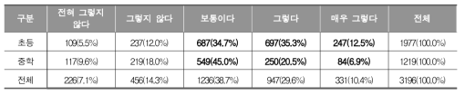 컴퓨터 및 모바일 기기 등을 위한 프로그램 구비 정도 (교사)