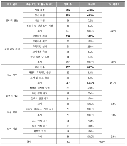 디지털 리터러시 교육의 활성화 방안 (교사)