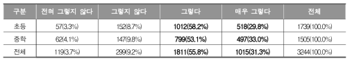 학교나 교실 수업에서 디지털 리터러시 교육의 필요성 (학생)