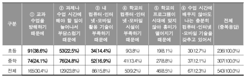 학교나 교실 수업에서 디지털 리터러시 교육이 필요하지 않은 이유 (학생)