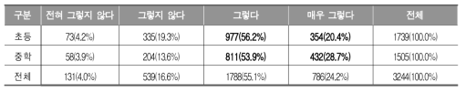 학생 자신의 디지털 리터러시 수업 수행도 (학생)