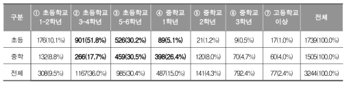 교과 수업에서 디지털 리터러시 교육 시작 시기 (학생)