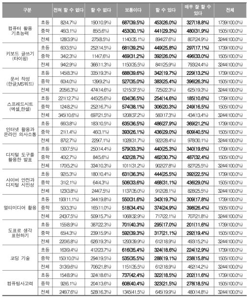 학생의 컴퓨터･모바일･인터넷 활용 능력 (학생)