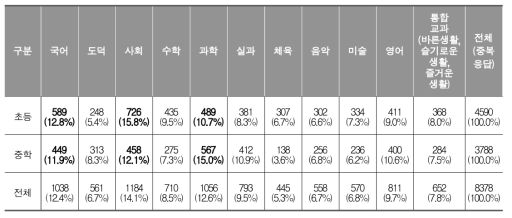 디지털 리터러시 수업 활동이 활발한 교과 (학생)