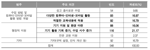 디지털 기기 활용 수업의 활성화 방안 (학생)