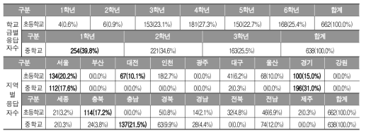 2차 설문의 학부모 응답자 특성 요약