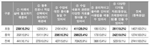 학교나 교실 수업에서 디지털 리터러시 교육이 필요한 이유 (학부모)