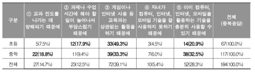 학교나 교실 수업에서 디지털 리터러시 교육이 필요하지 않은 이유 (학부모)