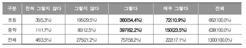 자녀의 디지털 리터러시 수업 수행도 (학부모)