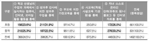 자녀의 디지털 리터러시 수업 수행 능력 습득 방법 (학부모)