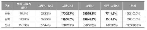 학교 교육에서 디지털 리터러시의 교육 개선 가능성 (학부모)