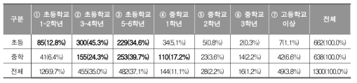 교과 수업에서 디지털 리터러시 교육 시작 시기 (학부모)