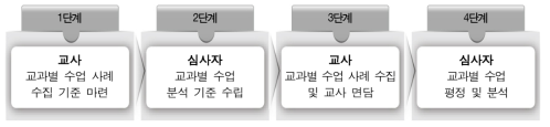 교과 수업 사례 수집 및 분석 절차