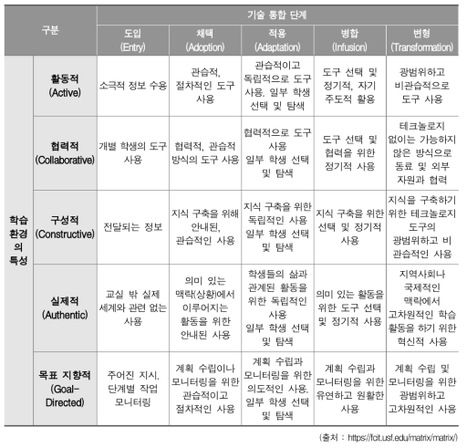 교실 수업에서의 기술 통합 단계 (Florida Center for Instructional Technology)