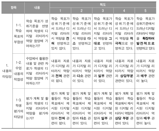 ‘내용의 타당성’ 항목에 따른 세부 평정 기준