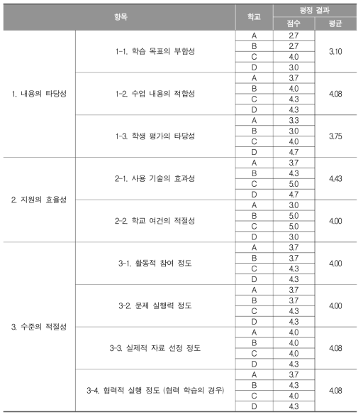 국어과 수업 전체 평정 결과