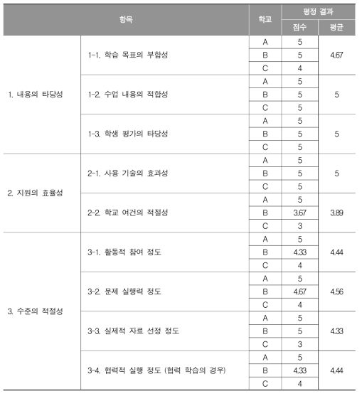 사회과(지리 영역) 수업 전체 평정 결과