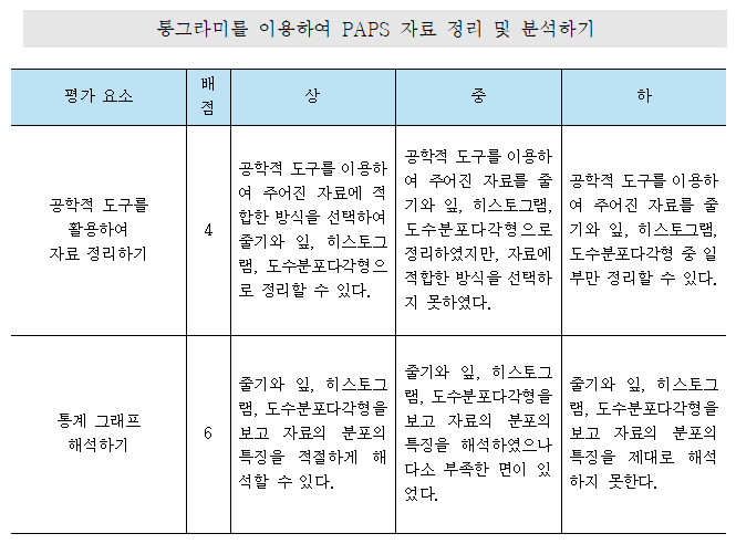 C학교의 평가 기준