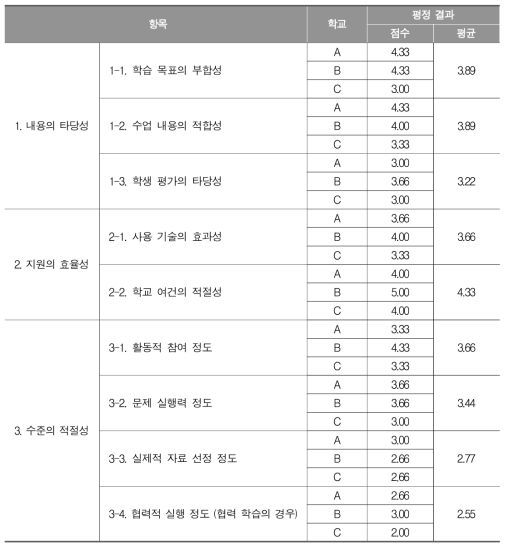 실과(기술･가정)과 수업 전체 평정 결과