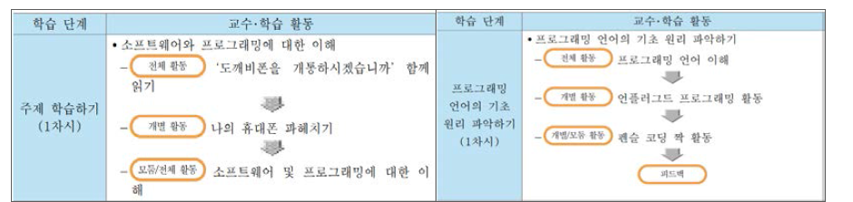 언플러그드 활동 적용의 예시들