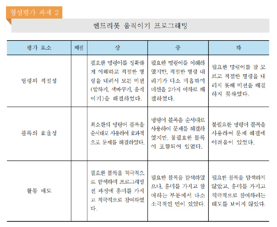 B학교에서 활용한 평가 루브릭의 예시