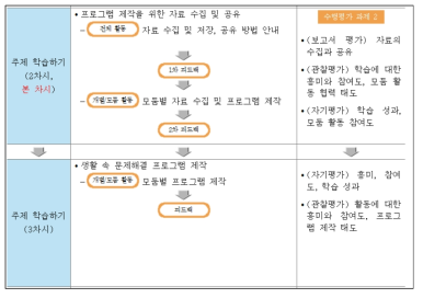 수업 과정에 적용된 프로그램 개발 절차