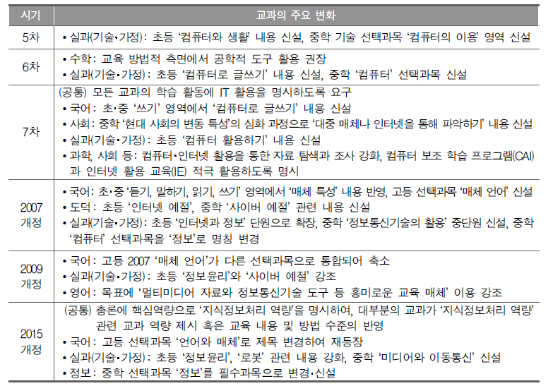 교육과정 시기별 각 교과의 디지털 리터러시 관련 주요 변화