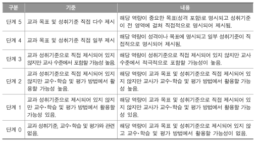 교과 교육과정의 디지털 리터러시 수용 양상 단계