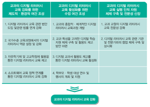 교과의 디지털 리터러시 교육 강화를 위한 정책 제언 개요