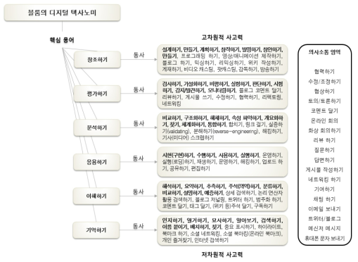 블룸의 디지털 텍사노미 (출처: Churches(2009, p. 7)의 Bloom‘s Digital Taxonomy에 대한 계보경･김재옥(2013) 번역 용어를 따라 재구성함.)