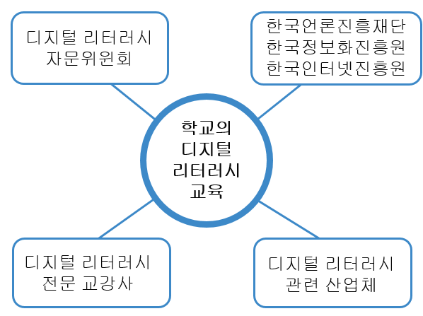 학교의 디지털 리터러시 교육 진흥을 위한 협업 체제 구축(안)