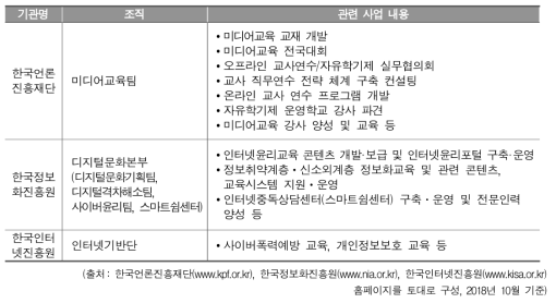 디지털 리터러시 교육 지원 공공 기관