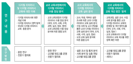 연구 내용 및 방법 개요