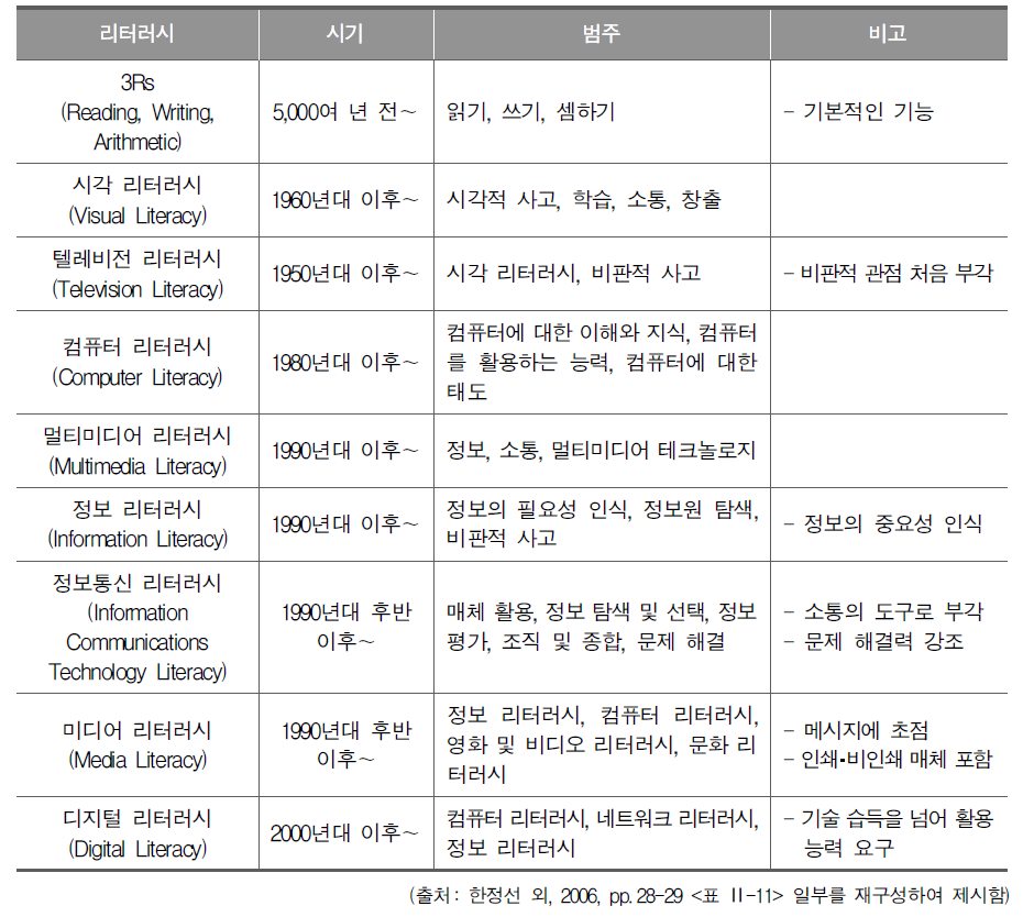 리터러시의 변천