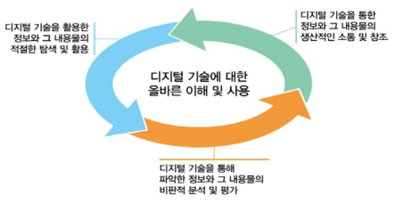 디지털 리터러시의 영역