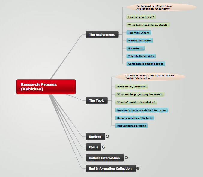 뉴질랜드의 학습 자료 : ‘인터넷 자료 조사를 위한 단계’ (출처: https://www.mindomo.com/mindmap/research-process-kuhlthau-226be97d174f46f7831a9bb9b870bcf5)