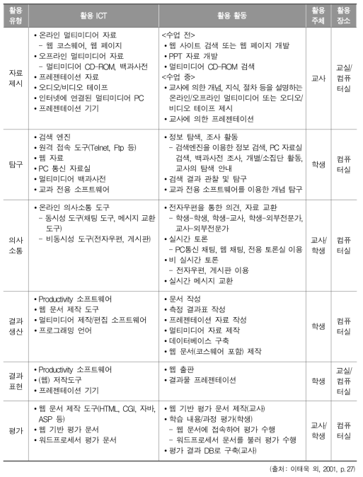 ICT의 교육적 활용 유형