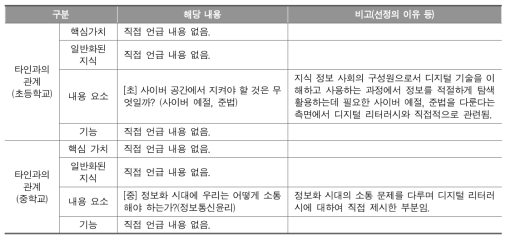 초등학교･중학교 도덕과 교육과정 ‘내용 체계’ 디지털 리터러시 분석