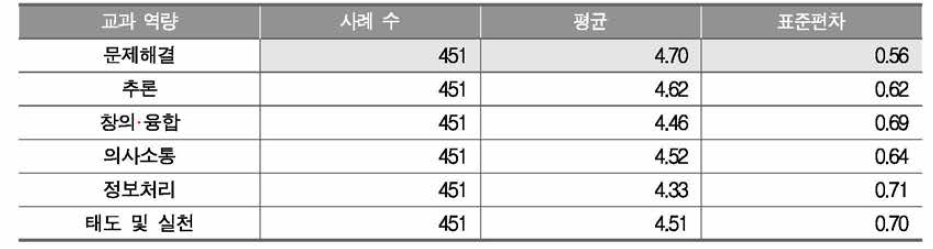 수학과 교과 역량의 중요성 인식도