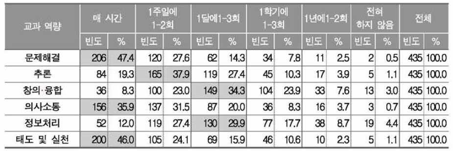 수학과 교과 역량 함양 수업 빈도