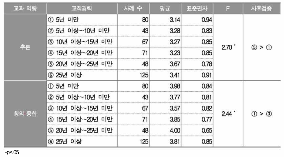 교직경력에 따른 수학과 교과 역량 함양 수업의 어려움 인식 정도