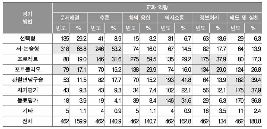 수학과 교과 역량 함양에 적절한 평가 방법(복수 응답)